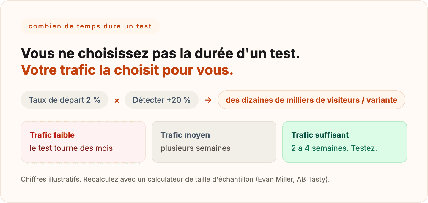 Durée d'un test A/B e-commerce selon le trafic : des mois à faible trafic, 2 à 4 semaines à trafic suffisant.