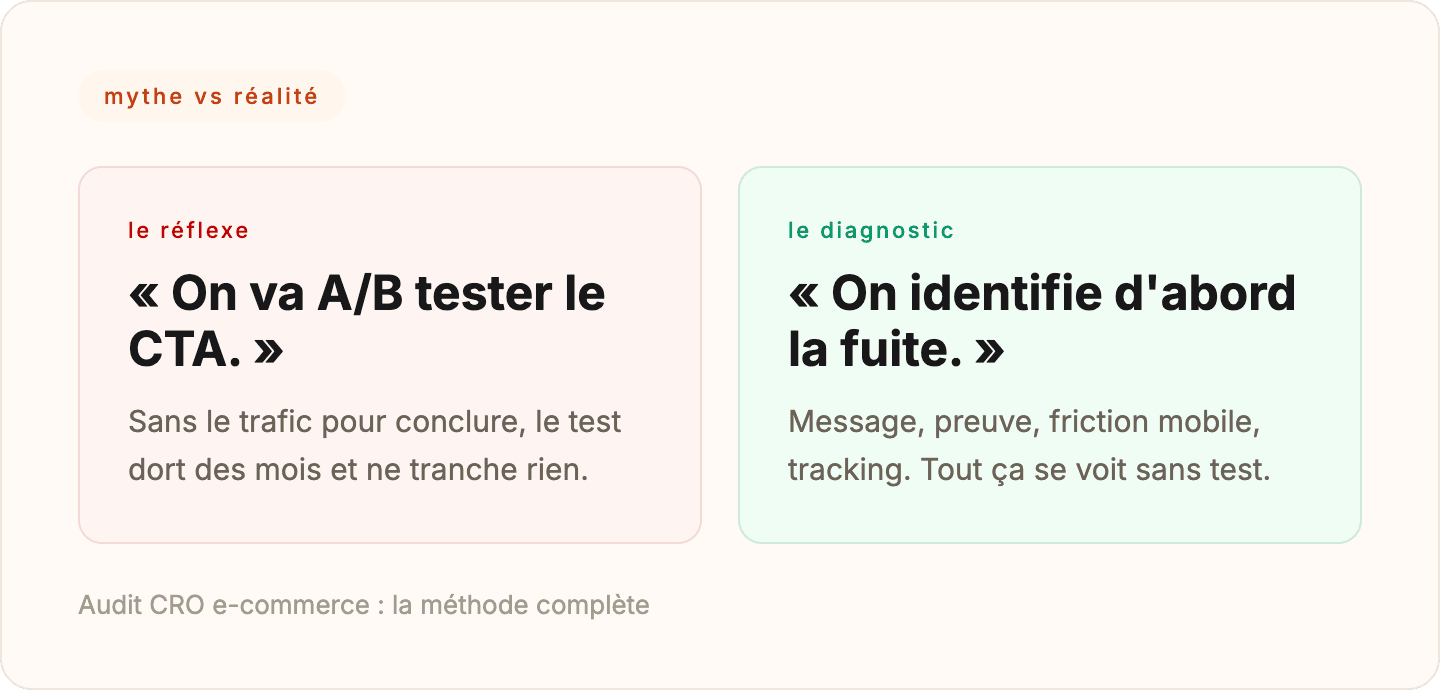 Comparaison mythe contre réalité sur le volume de trafic nécessaire à un A/B test e-commerce