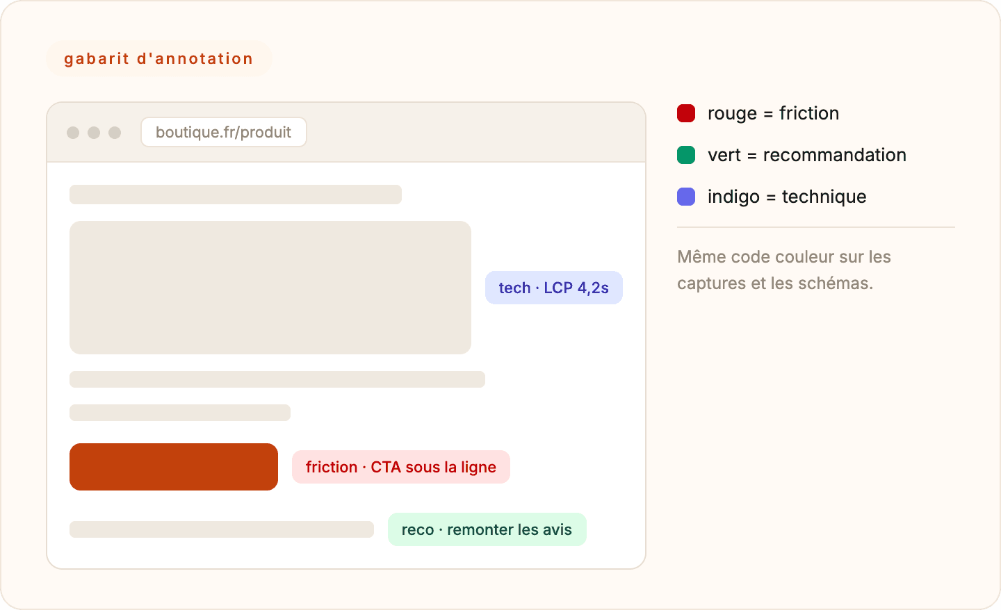 Gabarit d'une capture annotée produite lors d'une évaluation heuristique CRO